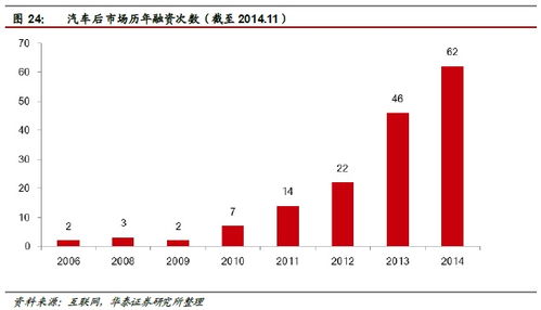 華泰證券 汽車后市場(chǎng)空間達(dá)萬(wàn)億級(jí)，四家互聯(lián)網(wǎng)信息服務(wù)公司已搶先布局